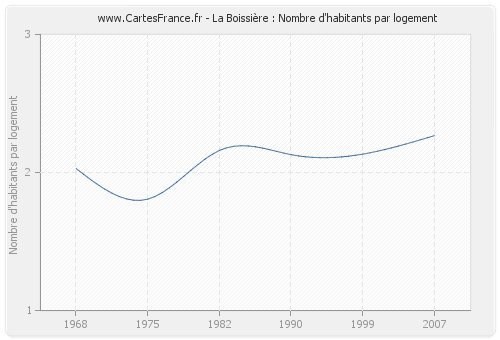 La Boissière : Nombre d'habitants par logement